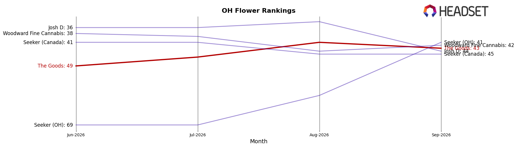 The Goods market ranking for OH Flower