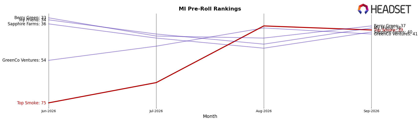 Top Smoke market ranking for MI Pre-Roll