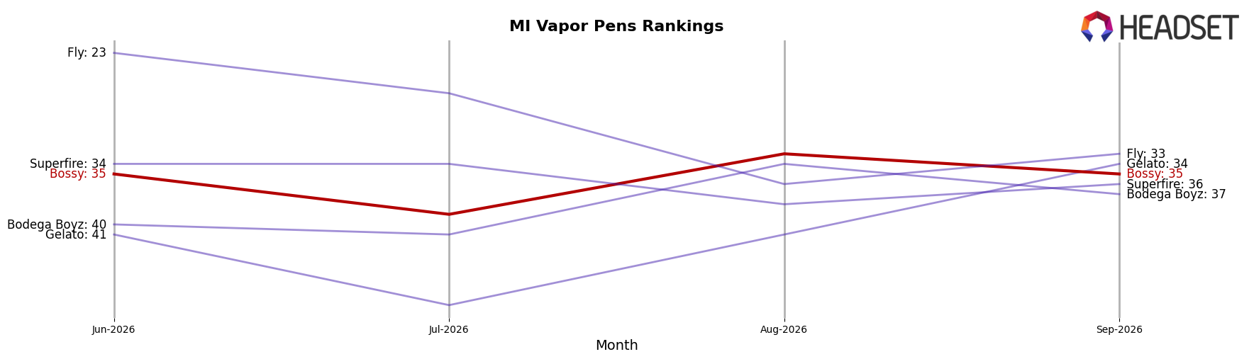 Bossy market ranking for MI Vapor Pens