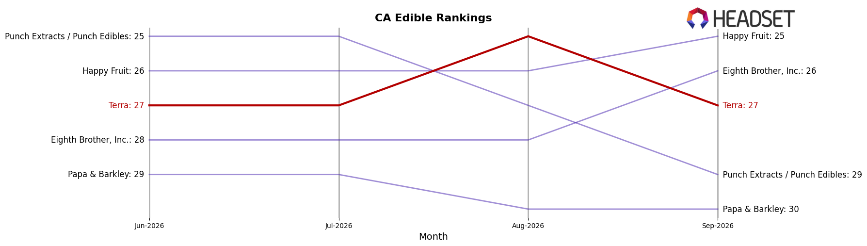 Terra market ranking for CA Edible