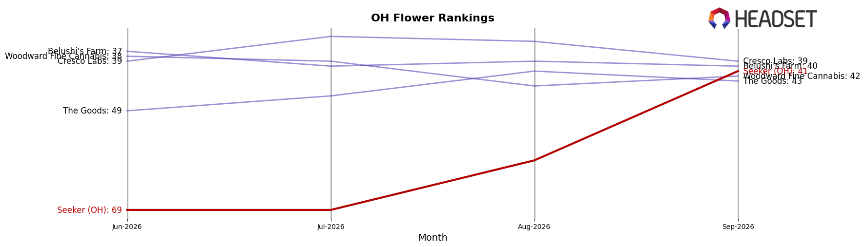 Seeker (OH) market ranking for OH Flower