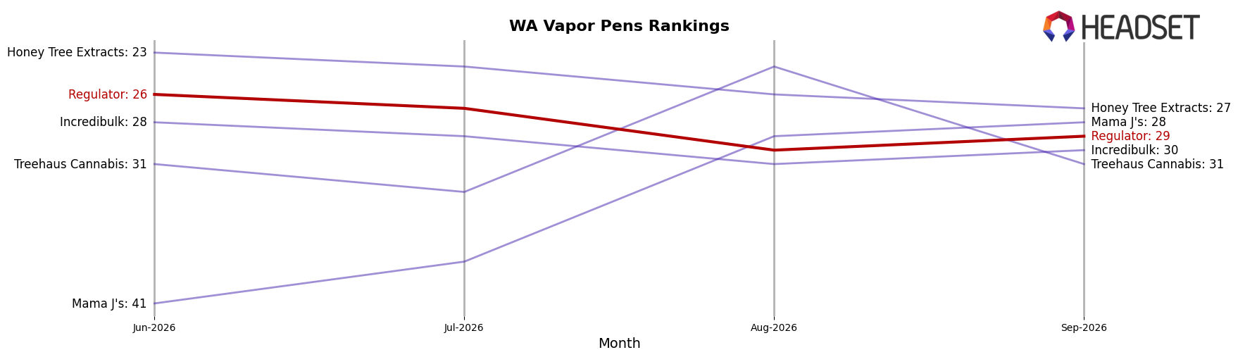 Regulator market ranking for WA Vapor Pens
