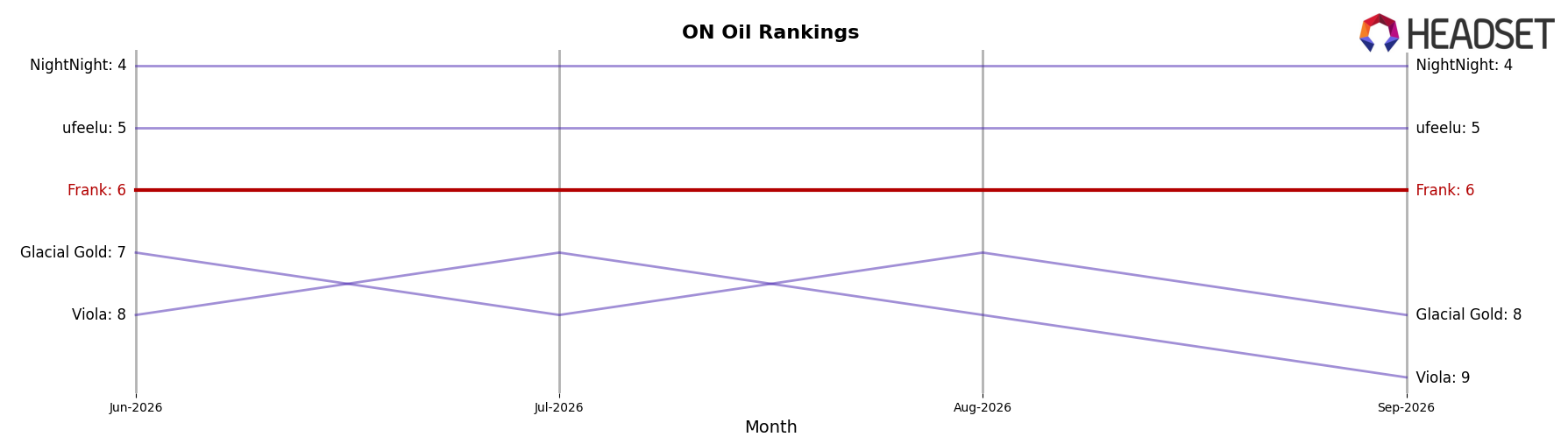 Frank market ranking for ON Oil