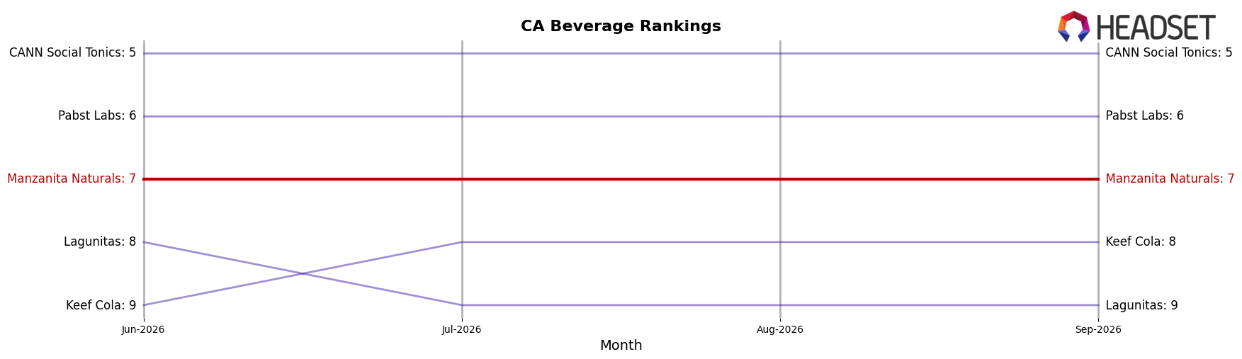 Manzanita Naturals market ranking for CA Beverage