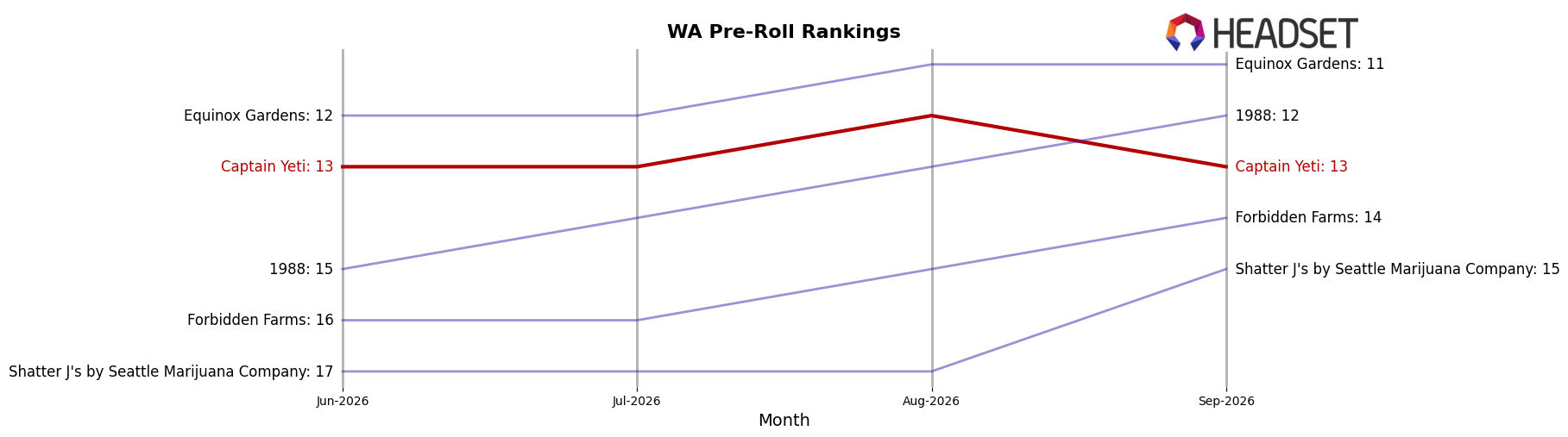 Captain Yeti market ranking for WA Pre-Roll