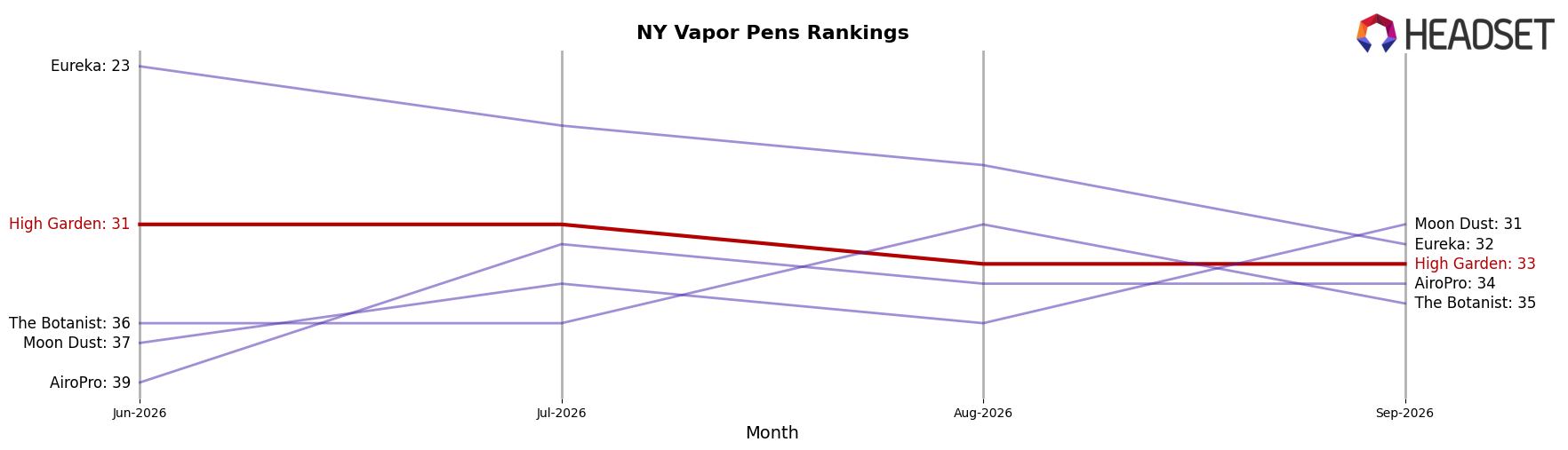 High Garden market ranking for NY Vapor Pens