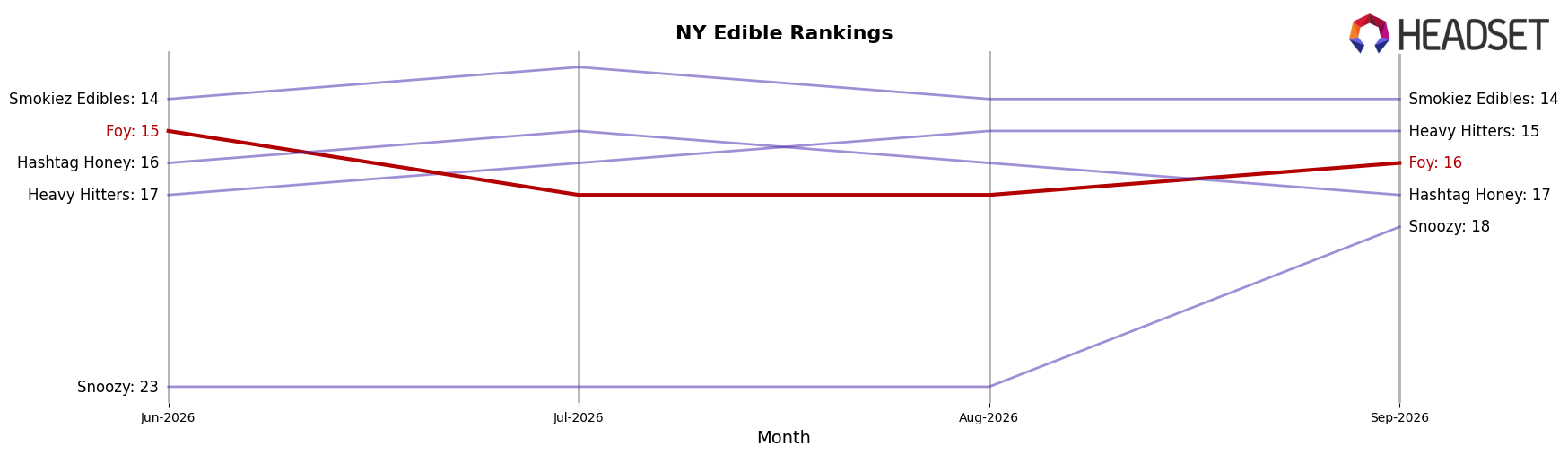 Foy market ranking for NY Edible
