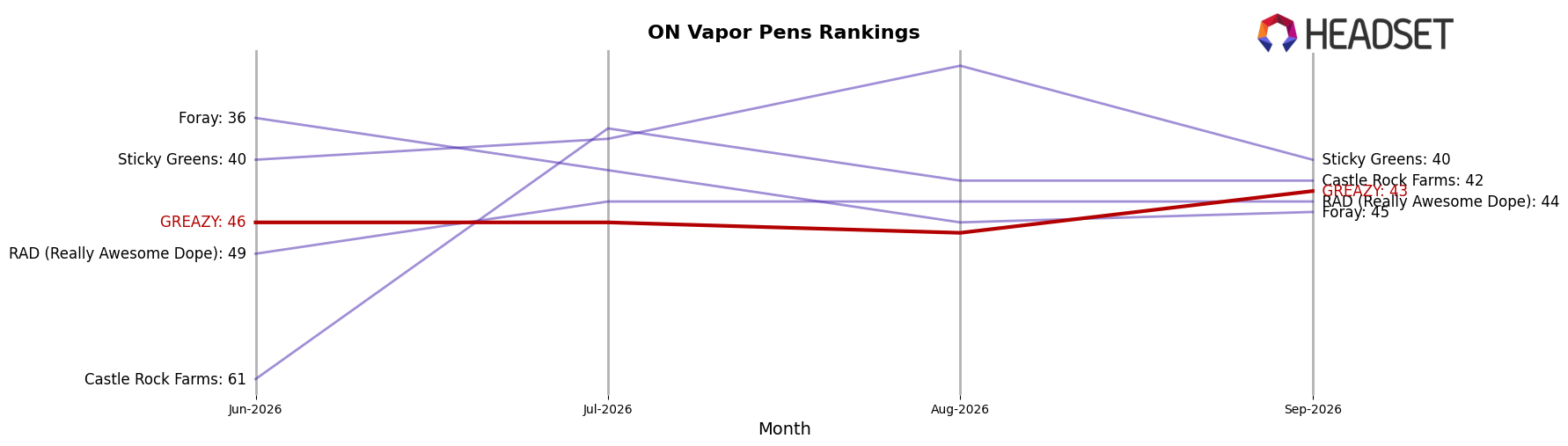 GREAZY market ranking for ON Vapor Pens