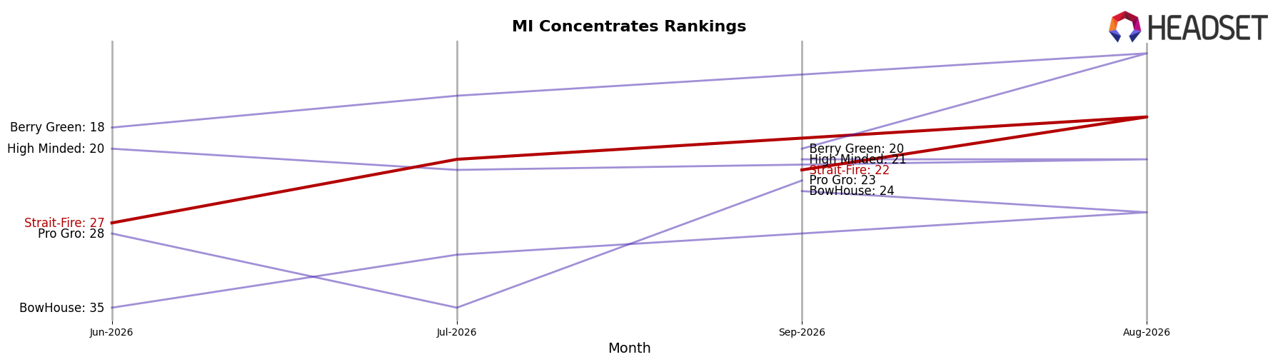 Strait-Fire market ranking for MI Concentrates