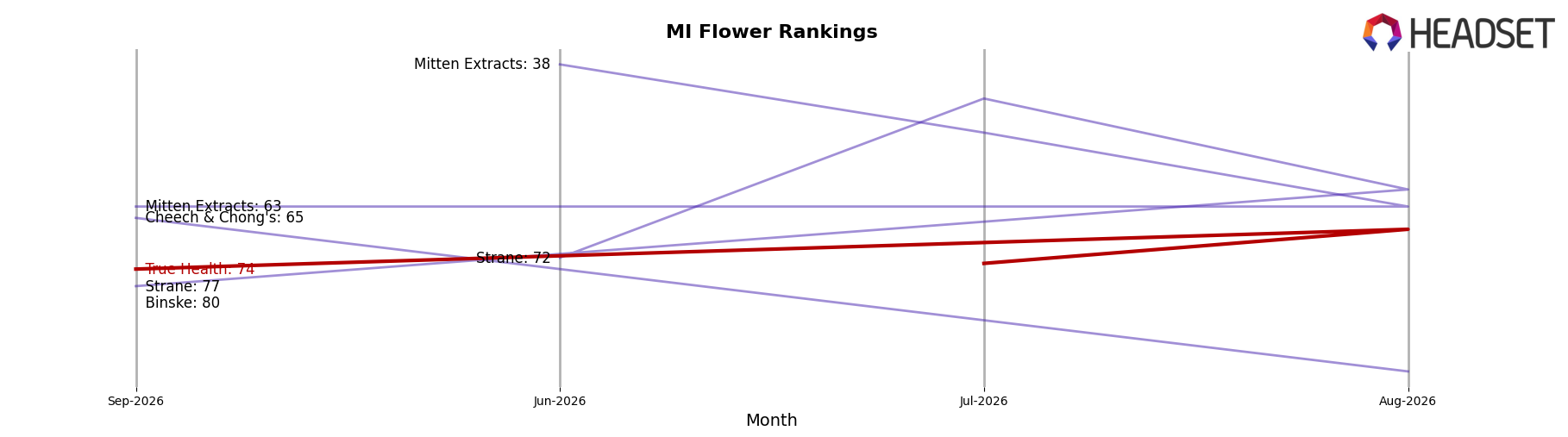 True Health market ranking for MI Flower