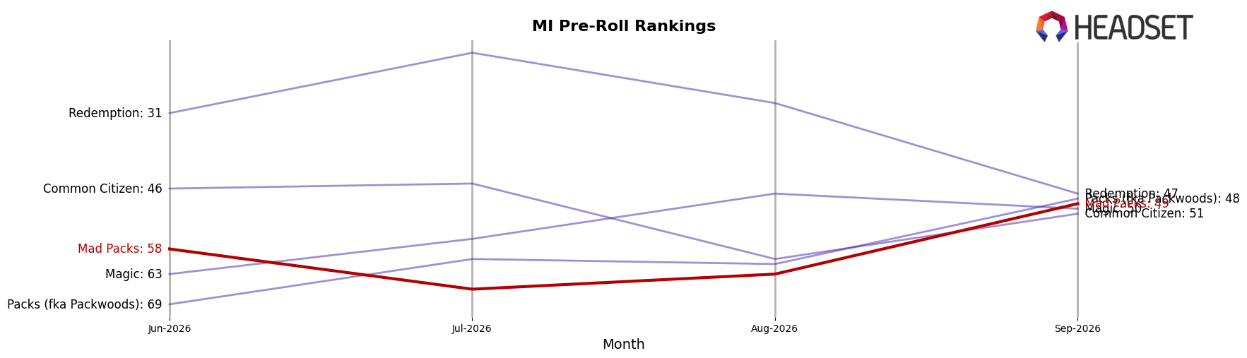 Mad Packs market ranking for MI Pre-Roll
