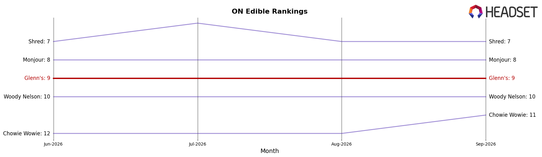 Glenn's market ranking for ON Edible