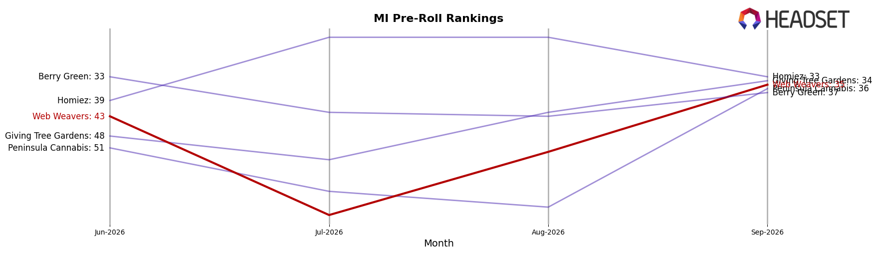 Web Weavers market ranking for MI Pre-Roll