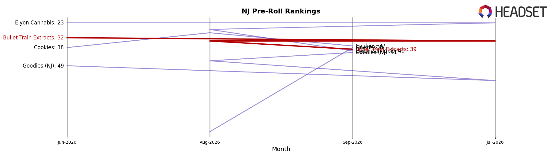 Bullet Train Extracts market ranking for NJ Pre-Roll