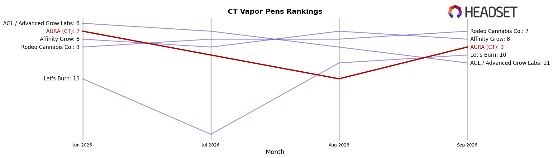AURA (CT) market ranking for CT Vapor Pens