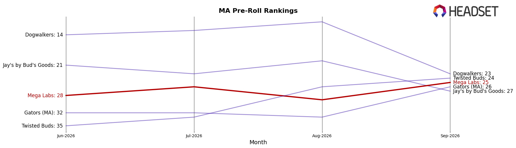 Mega Labs market ranking for MA Pre-Roll