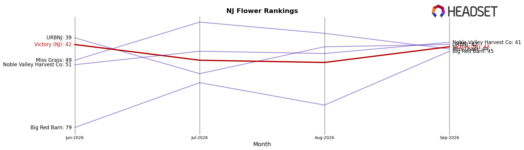 Victory (NJ) market ranking for NJ Flower