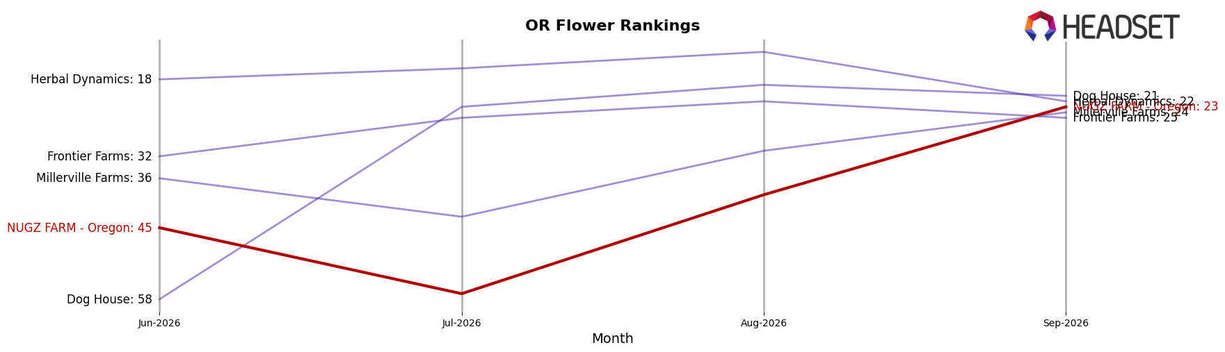 NUGZ FARM - Oregon market ranking for OR Flower