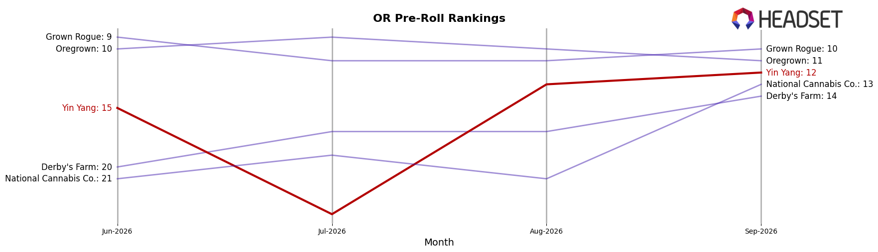 Yin Yang market ranking for OR Pre-Roll
