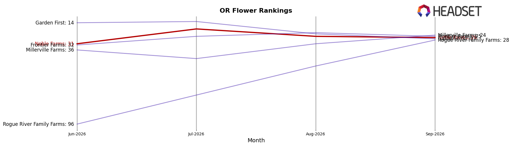 Noble Farms market ranking for OR Flower