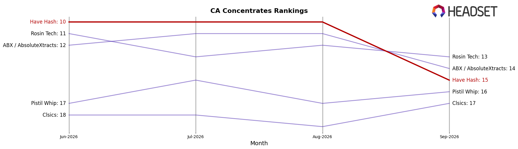 Have Hash market ranking for CA Concentrates