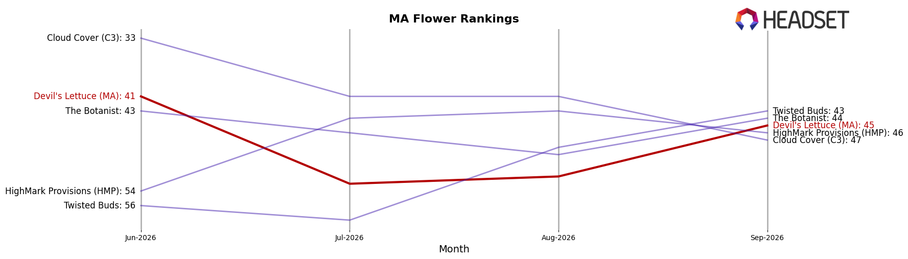 Devil's Lettuce (MA) market ranking for MA Flower