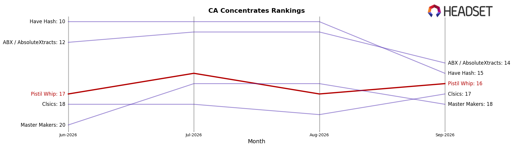 Pistil Whip market ranking for CA Concentrates
