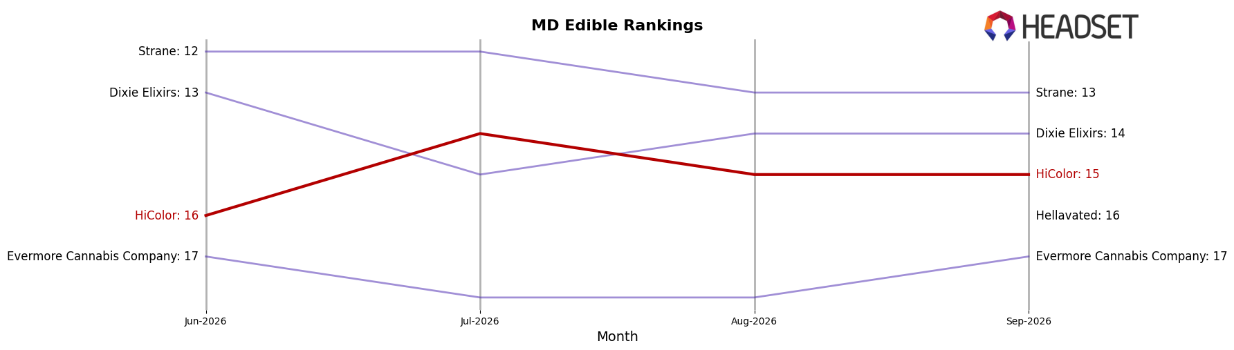 HiColor market ranking for MD Edible