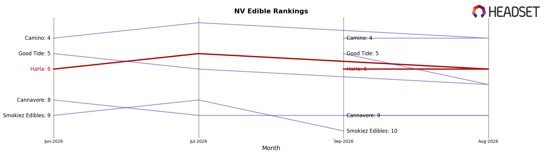 HaHa market ranking for NV Edible