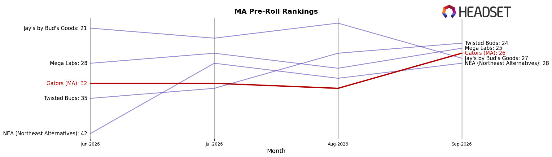 Gators (MA) market ranking for MA Pre-Roll