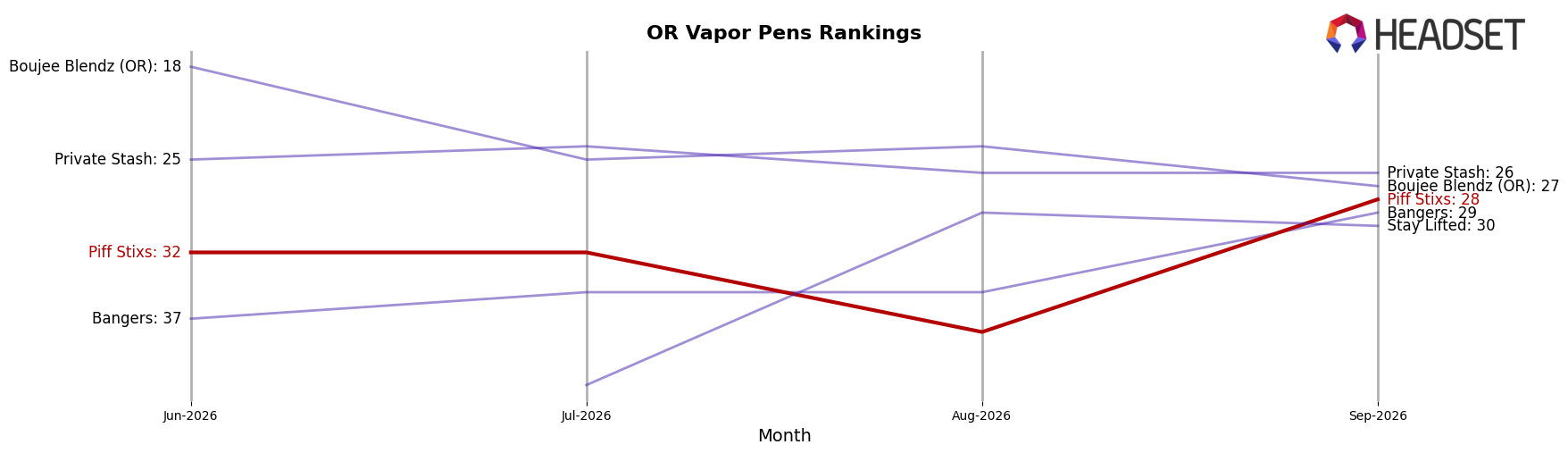 Piff Stixs market ranking for OR Vapor Pens