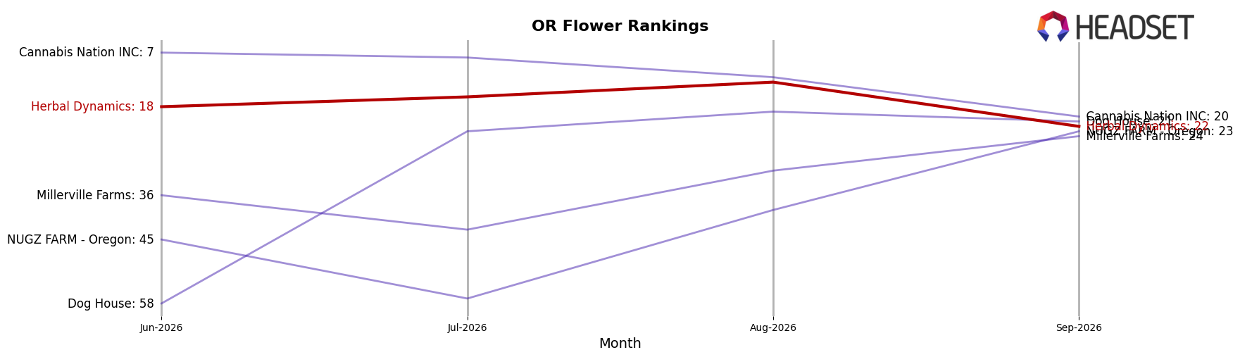 Herbal Dynamics market ranking for OR Flower