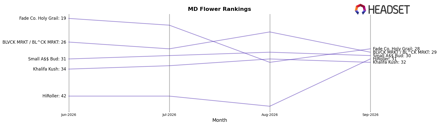 Small A$$ Bud market ranking for MD Flower