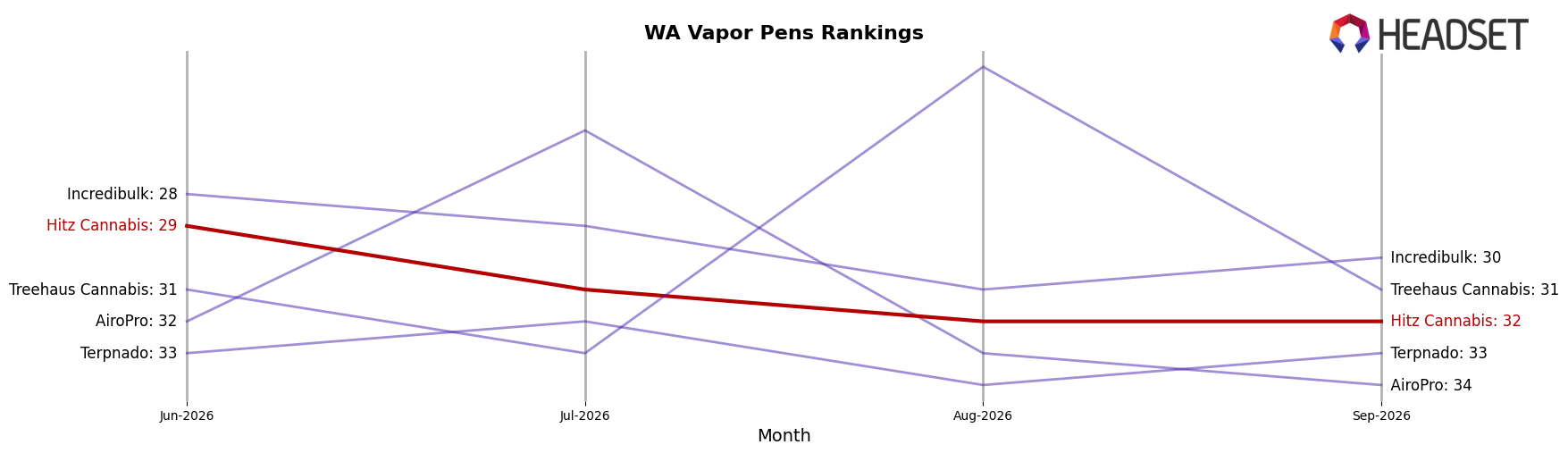 Hitz Cannabis market ranking for WA Vapor Pens