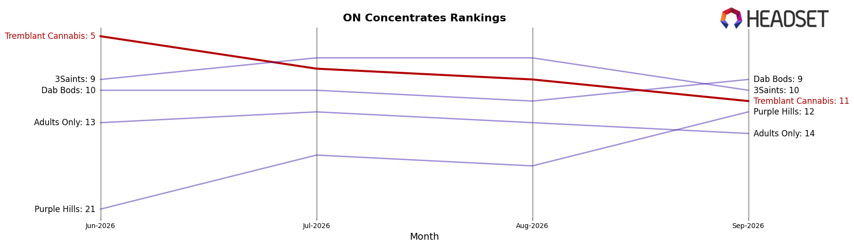 Tremblant Cannabis market ranking for ON Concentrates