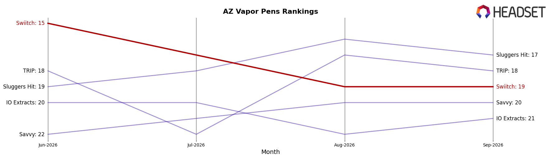 Swiitch market ranking for AZ Vapor Pens