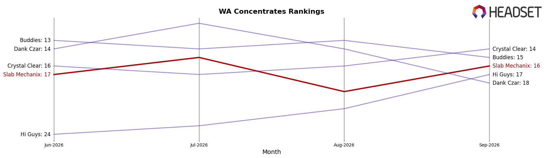 Slab Mechanix market ranking for WA Concentrates