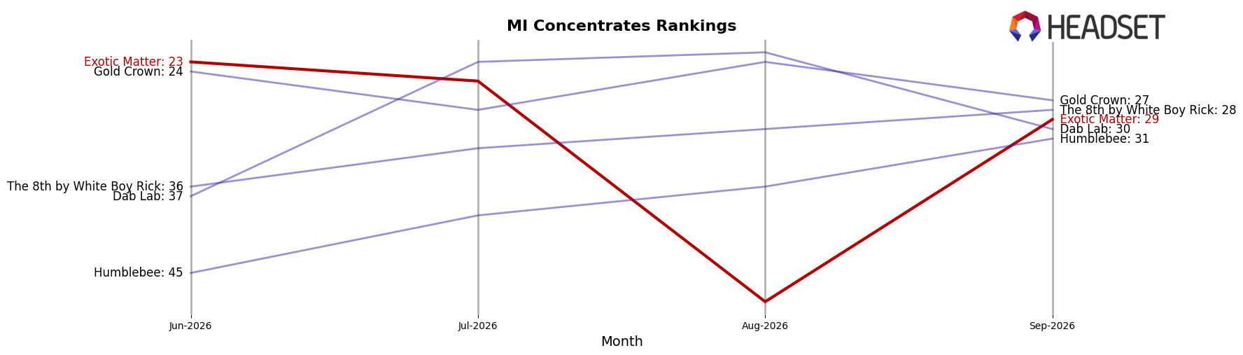 Exotic Matter market ranking for MI Concentrates