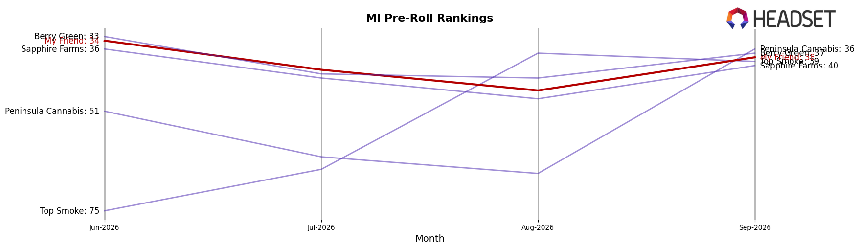 My Friend market ranking for MI Pre-Roll