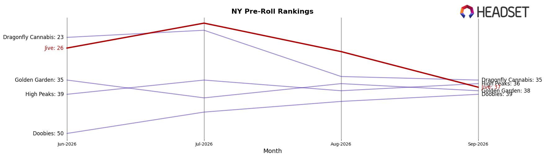 Jive market ranking for NY Pre-Roll