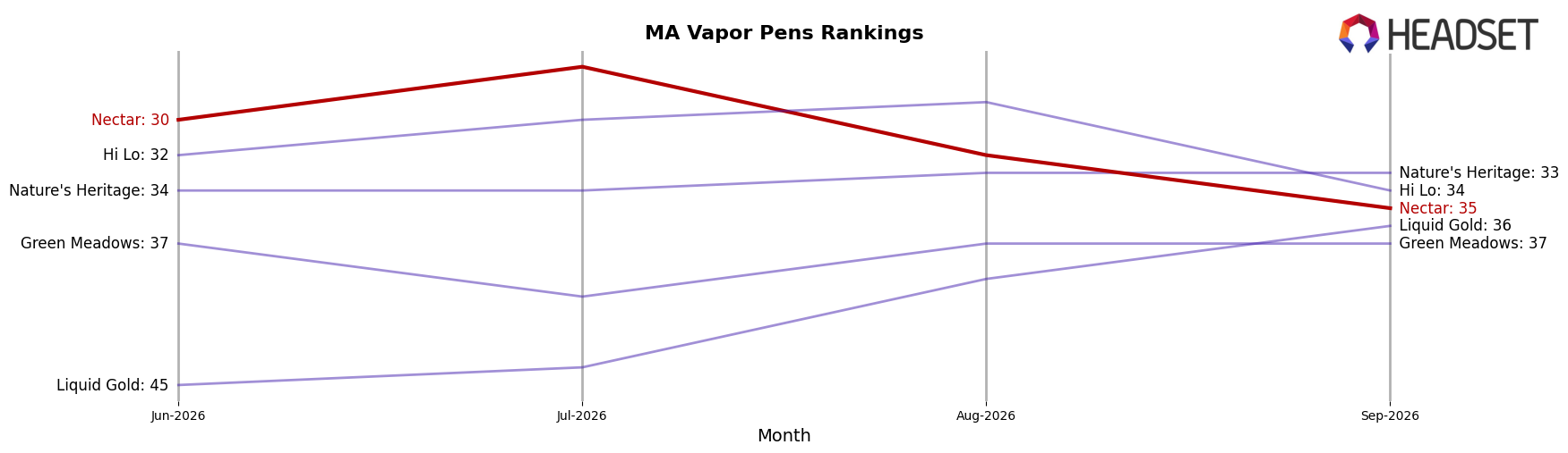 Nectar market ranking for MA Vapor Pens