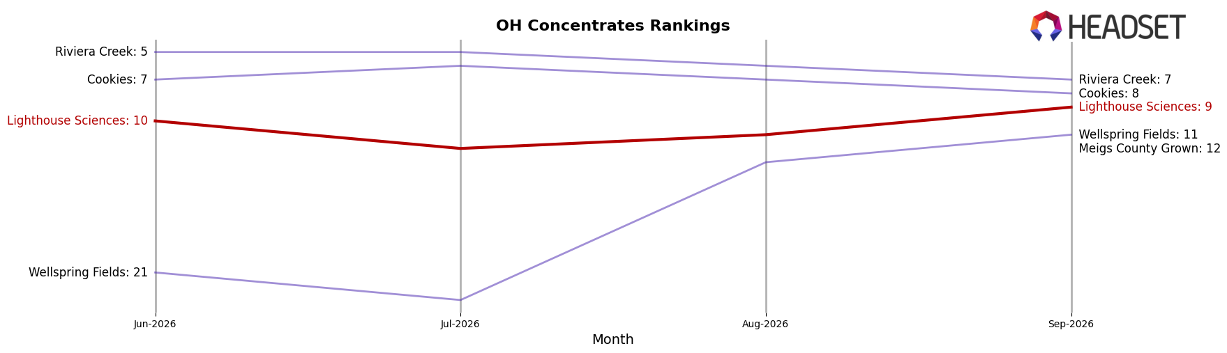 Lighthouse Sciences market ranking for OH Concentrates