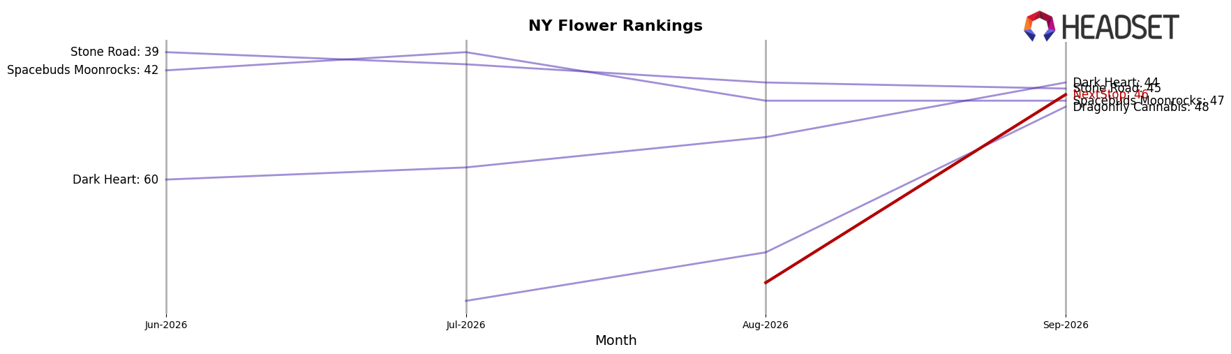 NextStop market ranking for NY Flower