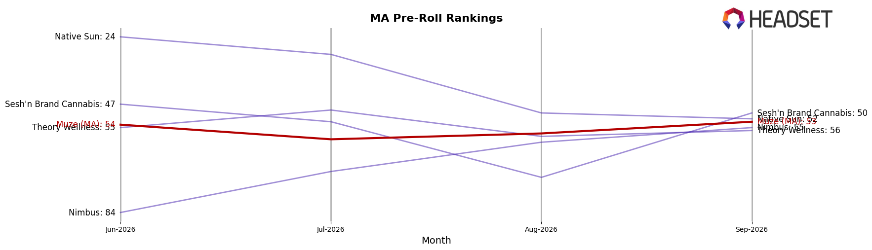 Muze (MA) market ranking for MA Pre-Roll
