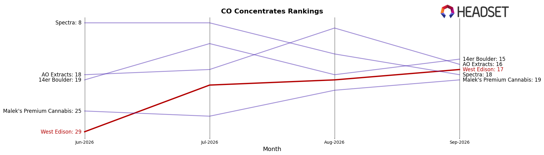 West Edison market ranking for CO Concentrates