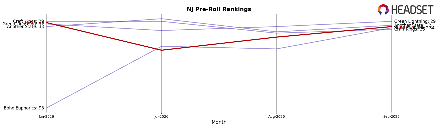Hight market ranking for NJ Pre-Roll