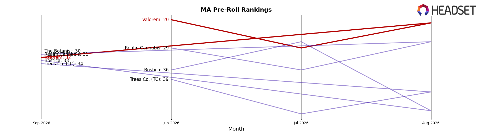 Valorem market ranking for MA Pre-Roll