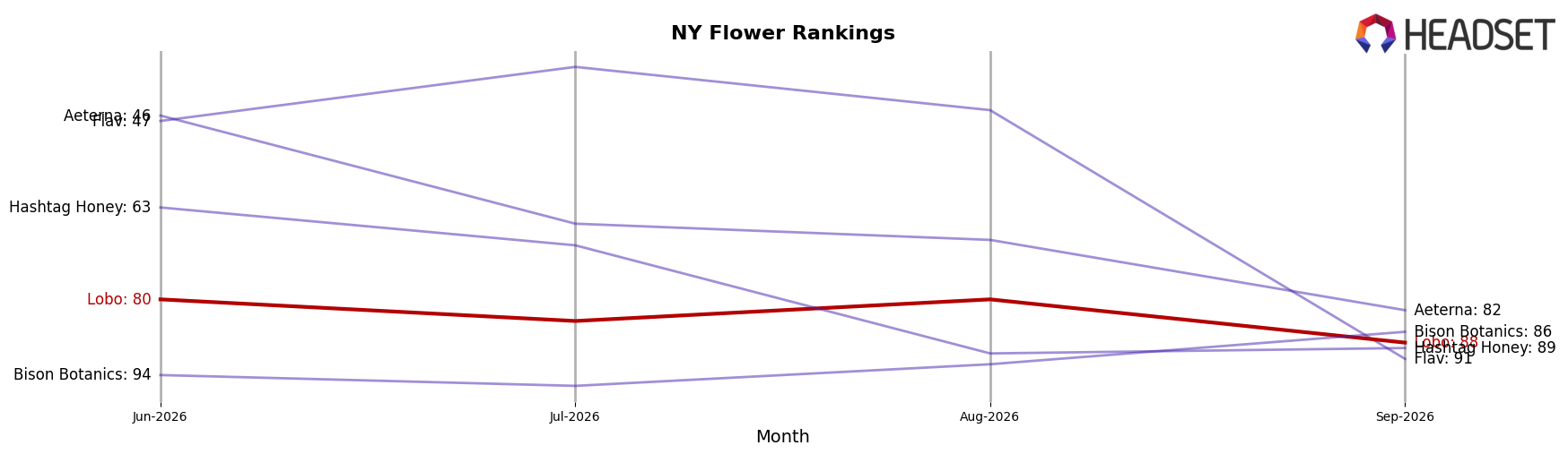 Lobo market ranking for NY Flower