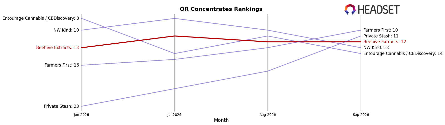 Beehive Extracts market ranking for OR Concentrates