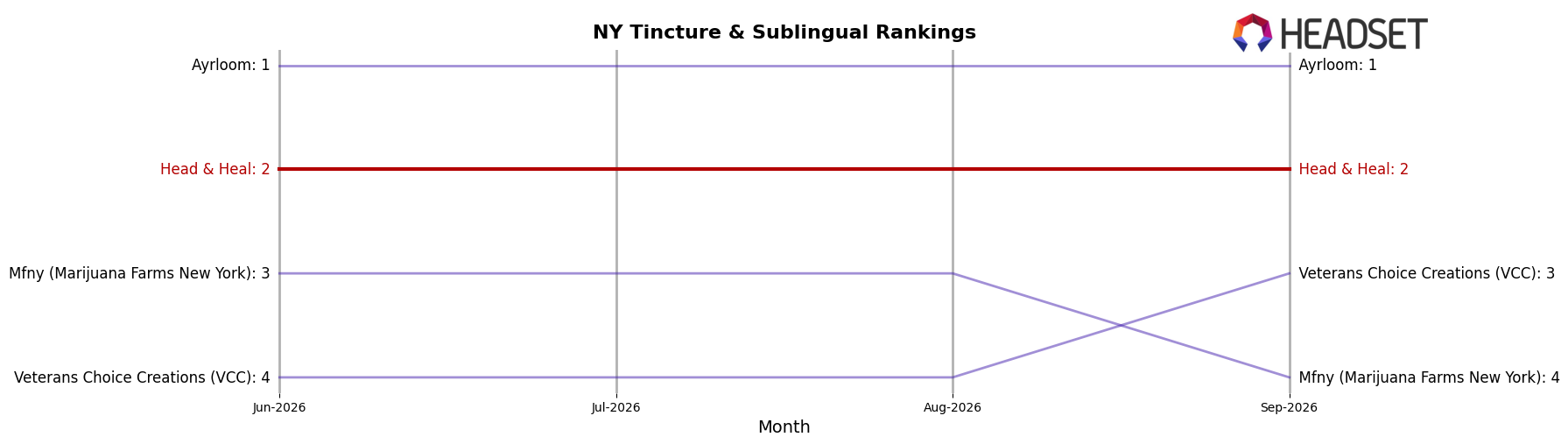 Head & Heal market ranking for NY Tincture & Sublingual